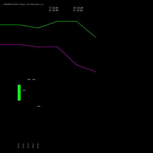 DELHIVERY 395.00 CE (CALL) 24 February 2026 options price chart analysis Delhivery Limited 