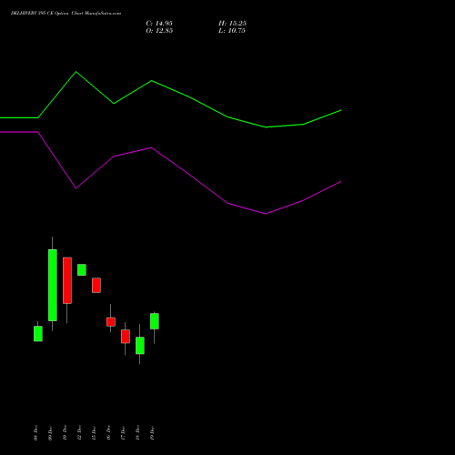 Live DELHIVERY 395 CE (CALL) 30 December 2025 options price chart analysis Delhivery Limited 