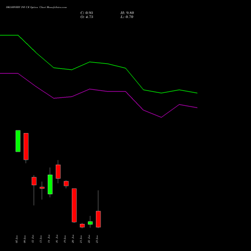 DELHIVERY 395 CE (CALL) 27 January 2026 options price chart analysis Delhivery Limited 