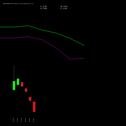 DELHIVERY 395 CE (CALL) 27 October 2026 options price chart analysis Delhivery Limited 