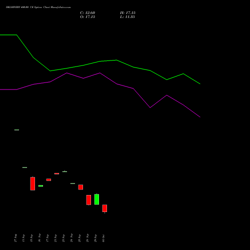 DELHIVERY 400.00 CE (CALL) 27 October 2026 options price chart analysis Delhivery Limited 
