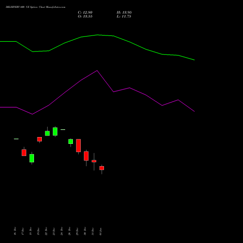 DELHIVERY 400 CE (CALL) 27 January 2026 options price chart analysis Delhivery Limited 