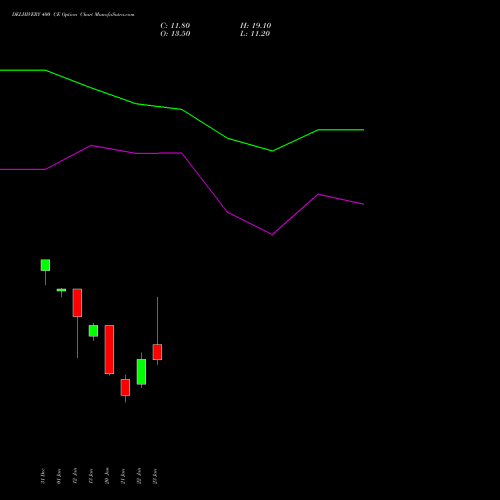 DELHIVERY 400 CE (CALL) 24 February 2026 options price chart analysis Delhivery Limited 