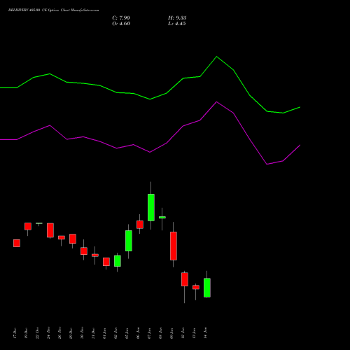 DELHIVERY 405.00 CE (CALL) 27 January 2026 options price chart analysis Delhivery Limited 