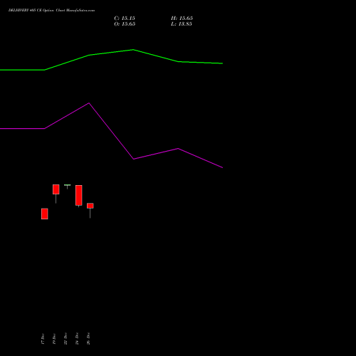 DELHIVERY 405 CE (CALL) 27 January 2026 options price chart analysis Delhivery Limited 