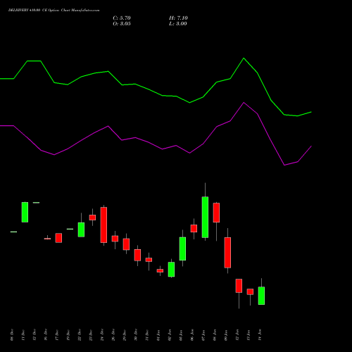 DELHIVERY 410.00 CE (CALL) 27 January 2026 options price chart analysis Delhivery Limited 
