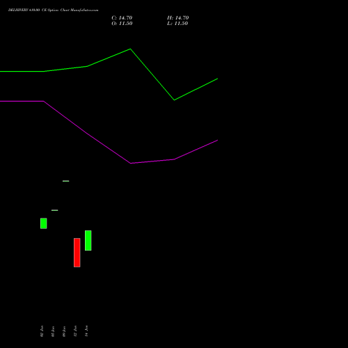 DELHIVERY 410.00 CE (CALL) 24 February 2026 options price chart analysis Delhivery Limited 
