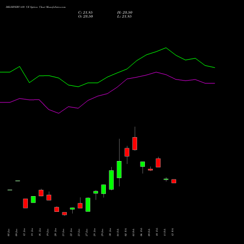DELHIVERY 410 CE (CALL) 24 February 2026 options price chart analysis Delhivery Limited 