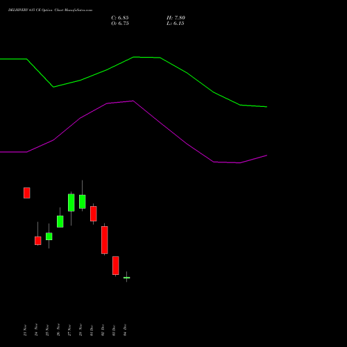 Live DELHIVERY 415 CE (CALL) 30 December 2025 options price chart analysis Delhivery Limited 