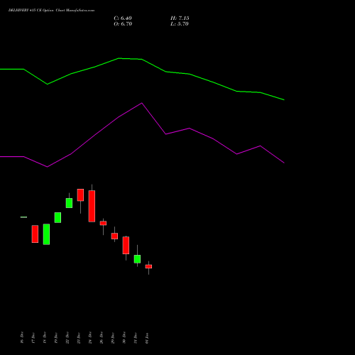 DELHIVERY 415 CE (CALL) 27 January 2026 options price chart analysis Delhivery Limited 
