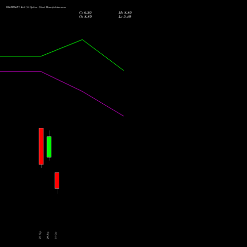 DELHIVERY 415 CE (CALL) 27 October 2026 options price chart analysis Delhivery Limited 