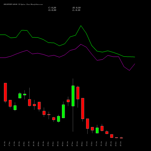 DELHIVERY 420.00 CE (CALL) 27 January 2026 options price chart analysis Delhivery Limited 