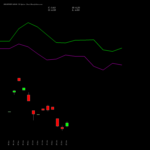 DELHIVERY 420.00 CE (CALL) 24 February 2026 options price chart analysis Delhivery Limited 