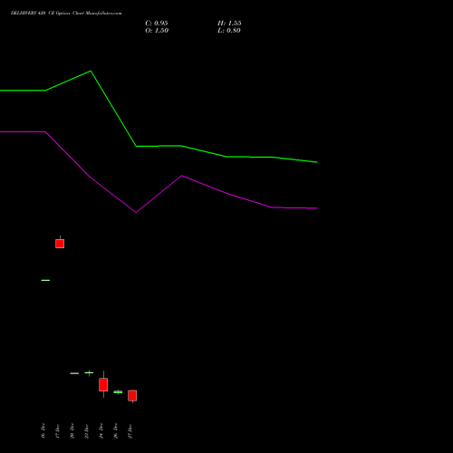 DELHIVERY 420 CE CALL indicators chart analysis Delhivery Limited options price chart strike 420 CALL