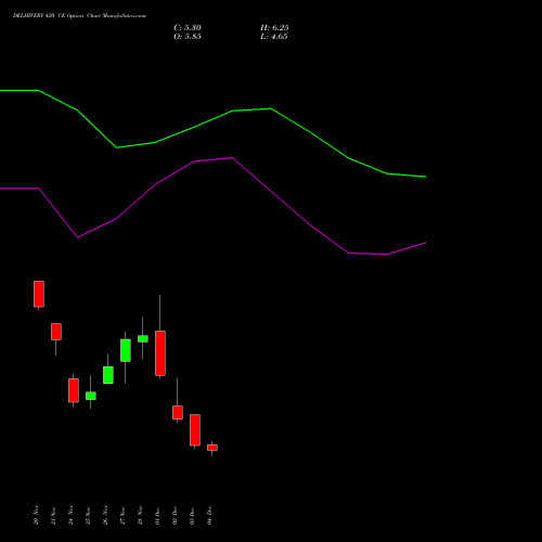 Live DELHIVERY 420 CE (CALL) 30 December 2025 options price chart analysis Delhivery Limited 