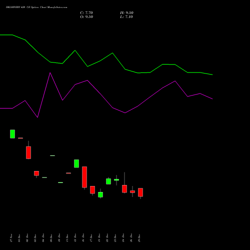 DELHIVERY 420 CE (CALL) 27 January 2026 options price chart analysis Delhivery Limited 