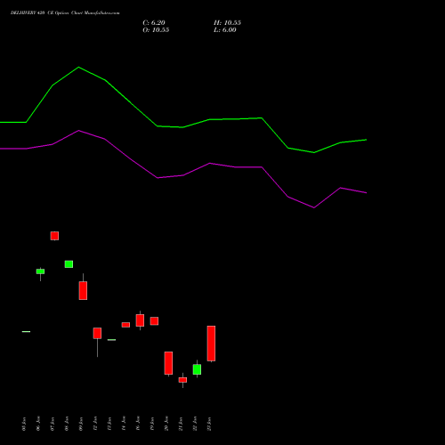 DELHIVERY 420 CE (CALL) 24 February 2026 options price chart analysis Delhivery Limited 