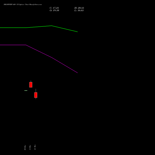 DELHIVERY 420 CE (CALL) 28 April 2026 options price chart analysis Delhivery Limited 