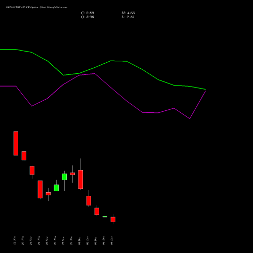 Live DELHIVERY 425 CE (CALL) 30 December 2025 options price chart analysis Delhivery Limited 