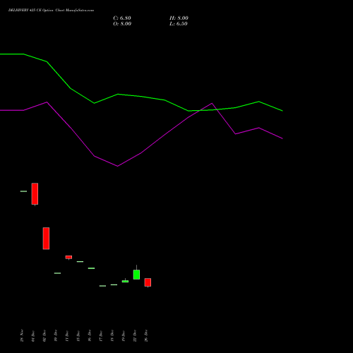 DELHIVERY 425 CE (CALL) 27 January 2026 options price chart analysis Delhivery Limited 