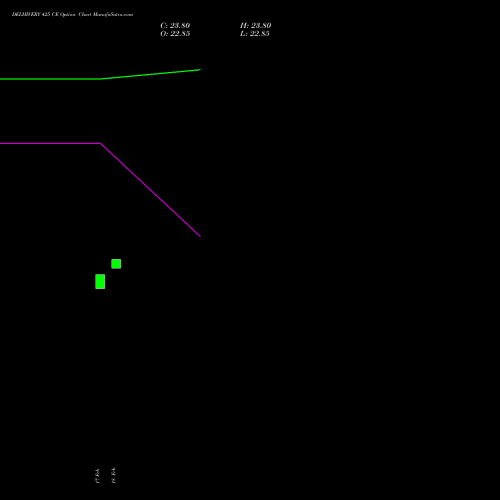 DELHIVERY 425 CE (CALL) 30 March 2026 options price chart analysis Delhivery Limited 