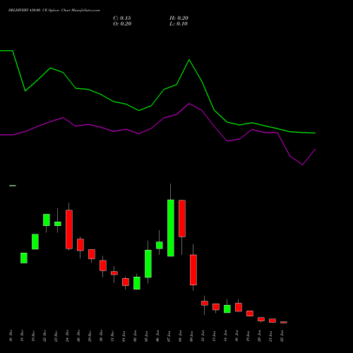 DELHIVERY 430.00 CE (CALL) 27 January 2026 options price chart analysis Delhivery Limited 