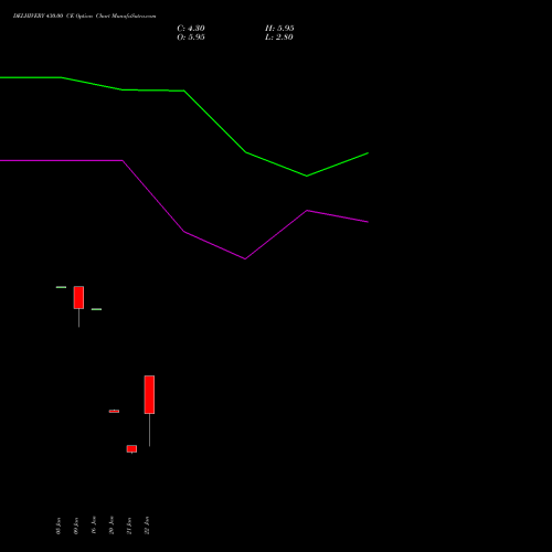 DELHIVERY 430.00 CE (CALL) 24 February 2026 options price chart analysis Delhivery Limited 
