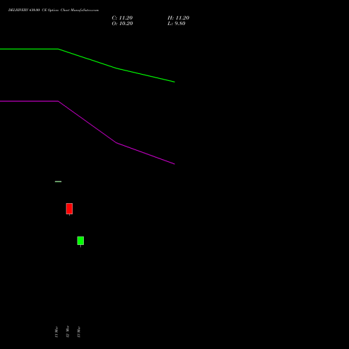 DELHIVERY 430.00 CE (CALL) 28 April 2026 options price chart analysis Delhivery Limited 