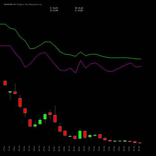 DELHIVERY 430 CE (CALL) 30 December 2025 options price chart analysis Delhivery Limited 