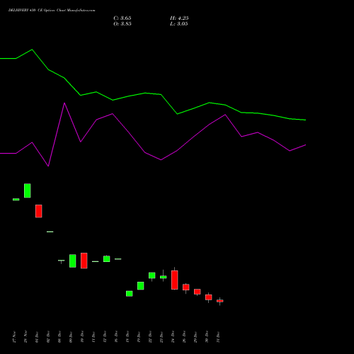 DELHIVERY 430 CE (CALL) 27 January 2026 options price chart analysis Delhivery Limited 