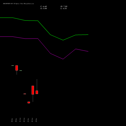 DELHIVERY 430 CE (CALL) 24 February 2026 options price chart analysis Delhivery Limited 