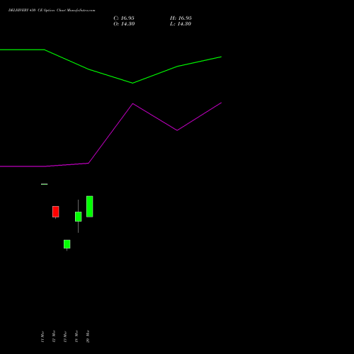 DELHIVERY 430 CE (CALL) 28 April 2026 options price chart analysis Delhivery Limited 