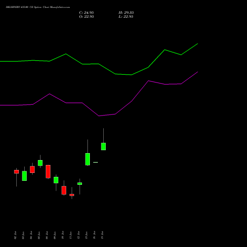 DELHIVERY 435.00 CE (CALL) 30 June 2026 options price chart analysis Delhivery Limited 