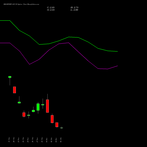 Live DELHIVERY 435 CE (CALL) 30 December 2025 options price chart analysis Delhivery Limited 