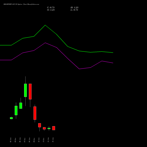 DELHIVERY 435 CE (CALL) 27 January 2026 options price chart analysis Delhivery Limited 