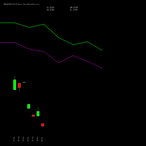 DELHIVERY 435 CE (CALL) 27 October 2026 options price chart analysis Delhivery Limited 