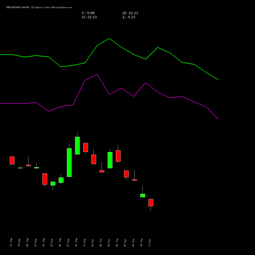 DELHIVERY 440.00 CE (CALL) 29 September 2026 options price chart analysis Delhivery Limited 