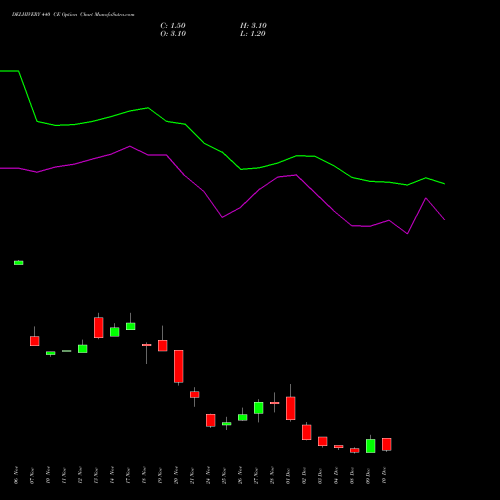 Live DELHIVERY 440 CE (CALL) 30 December 2025 options price chart analysis Delhivery Limited 