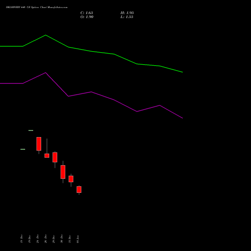 DELHIVERY 440 CE (CALL) 27 January 2026 options price chart analysis Delhivery Limited 
