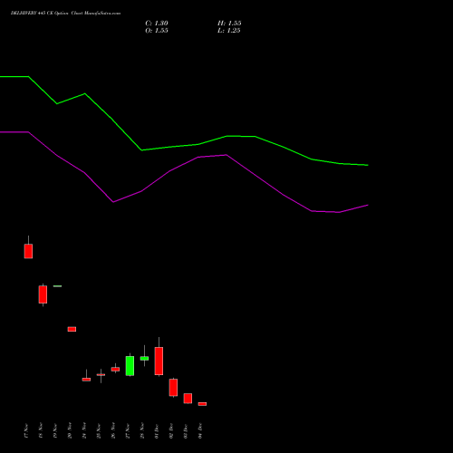 Live DELHIVERY 445 CE (CALL) 30 December 2025 options price chart analysis Delhivery Limited 