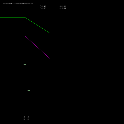 DELHIVERY 445 CE (CALL) 24 February 2026 options price chart analysis Delhivery Limited 