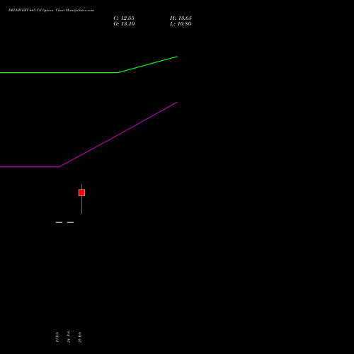 DELHIVERY 445 CE (CALL) 30 March 2026 options price chart analysis Delhivery Limited 