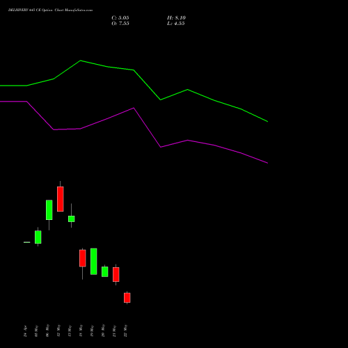 DELHIVERY 445 CE (CALL) 26 May 2026 options price chart analysis Delhivery Limited 