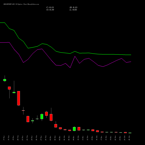 DELHIVERY 450 CE (CALL) 30 December 2025 options price chart analysis Delhivery Limited 