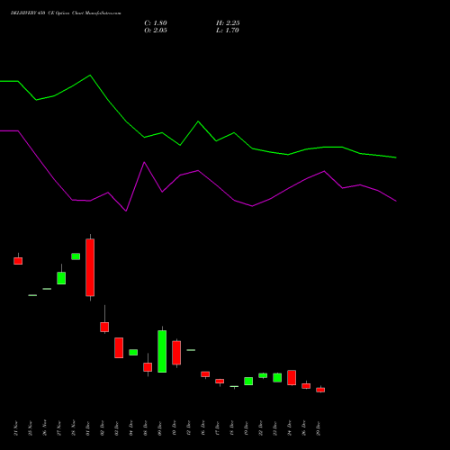 DELHIVERY 450 CE (CALL) 27 January 2026 options price chart analysis Delhivery Limited 