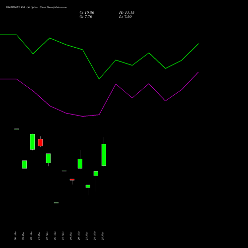 DELHIVERY 450 CE (CALL) 28 April 2026 options price chart analysis Delhivery Limited 