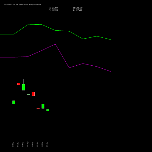 DELHIVERY 450 CE (CALL) 30 June 2026 options price chart analysis Delhivery Limited 