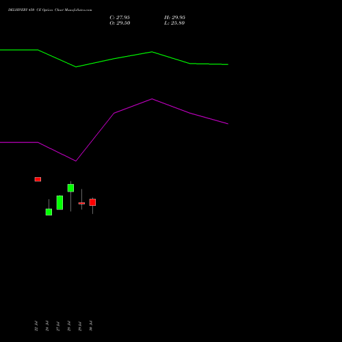 DELHIVERY 450 CE (CALL) 25 August 2026 options price chart analysis Delhivery Limited 