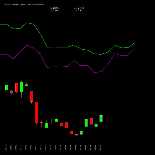 DELHIVERY 455.00 CE (CALL) 30 June 2026 options price chart analysis Delhivery Limited 