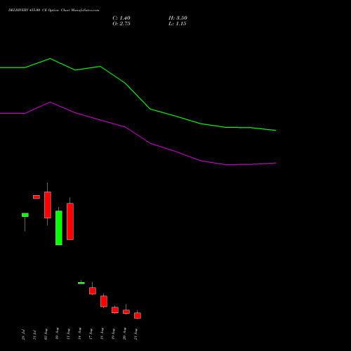 DELHIVERY 455.00 CE (CALL) 25 August 2026 options price chart analysis Delhivery Limited 